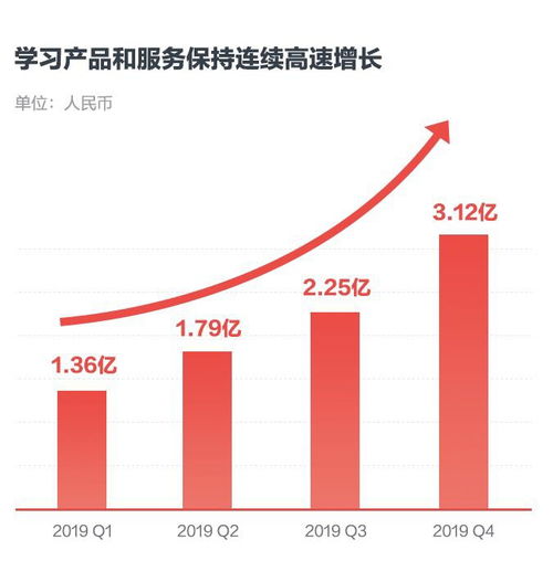 差異化與技術(shù)驅(qū)動 解讀網(wǎng)易有道2019Q4財(cái)報(bào)中的增長密碼